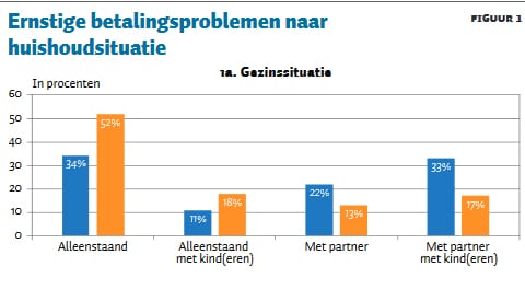 Ruim een half miljoen Nederlandse huishoudens heeft ernstige financiële problemen